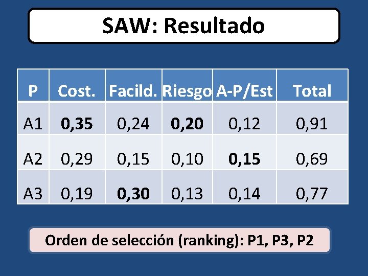 SAW: Resultado P Cost. Facild. Riesgo A-P/Est Total A 1 0, 35 0, 24