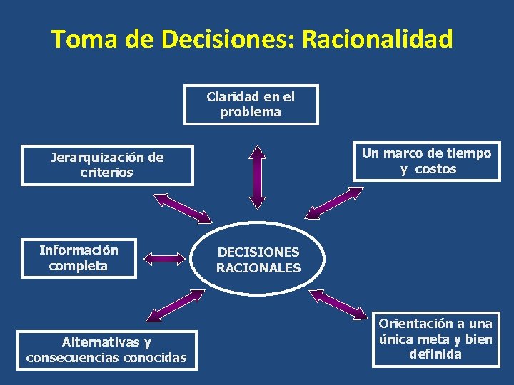 Toma de Decisiones: Racionalidad Claridad en el problema Un marco de tiempo y costos