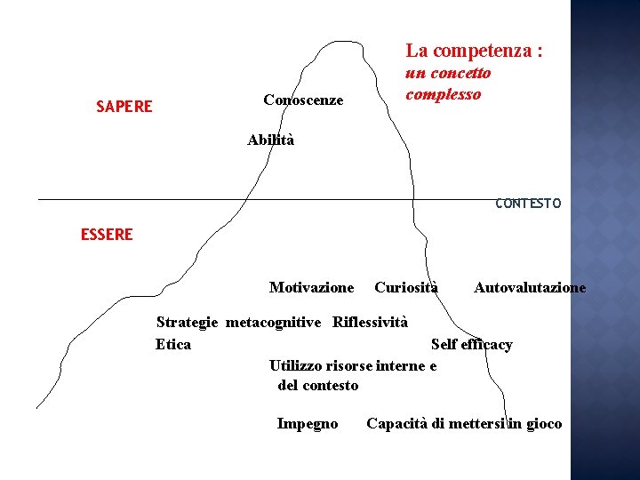 La competenza : SAPERE Conoscenze un concetto complesso Abilità CONTESTO C ESSERE Motivazione Curiosità La competenza : SAPERE Conoscenze un concetto complesso Abilità CONTESTO C ESSERE Motivazione Curiosità