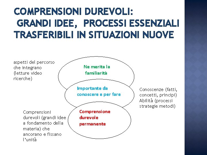 COMPRENSIONI DUREVOLI: GRANDI IDEE, PROCESSI ESSENZIALI TRASFERIBILI IN SITUAZIONI NUOVE aspetti del percorso che COMPRENSIONI DUREVOLI: GRANDI IDEE, PROCESSI ESSENZIALI TRASFERIBILI IN SITUAZIONI NUOVE aspetti del percorso che