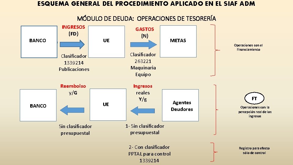 ESQUEMA GENERAL DEL PROCEDIMIENTO APLICADO EN EL SIAF ADM MÓDULO DE DEUDA: OPERACIONES DE