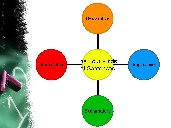 Declarative Interrogative The Four Kinds of Sentences Exclamatory Imperative 