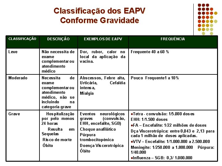 Classificação dos EAPV Conforme Gravidade CLASSIFICAÇÃO DESCRIÇÃO EXEMPLOS DE EAPV FREQUÊNCIA Leve Não necessita