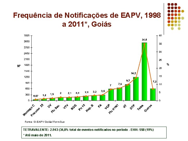Frequência de Notificações de EAPV, 1998 a 2011*, Goiás % Nº Fonte: SI-EAPV Goiás/