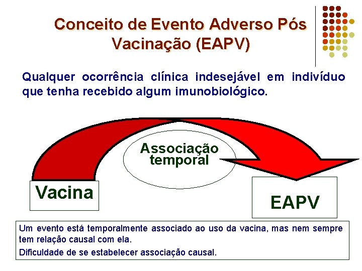 Conceito de Evento Adverso Pós Vacinação (EAPV) Qualquer ocorrência clínica indesejável em indivíduo que