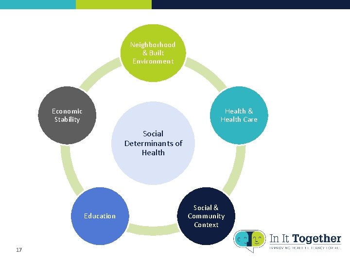 Social determinants of health Neighborhood & Built Environment Economic Stability Health & Health Care Social determinants of health Neighborhood & Built Environment Economic Stability Health & Health Care