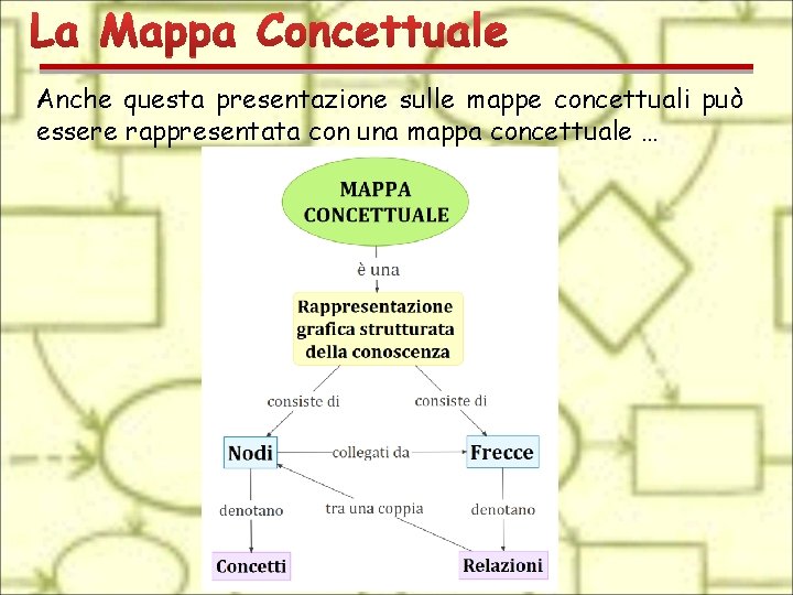 Anche questa presentazione sulle mappe concettuali può essere rappresentata con una mappa concettuale …