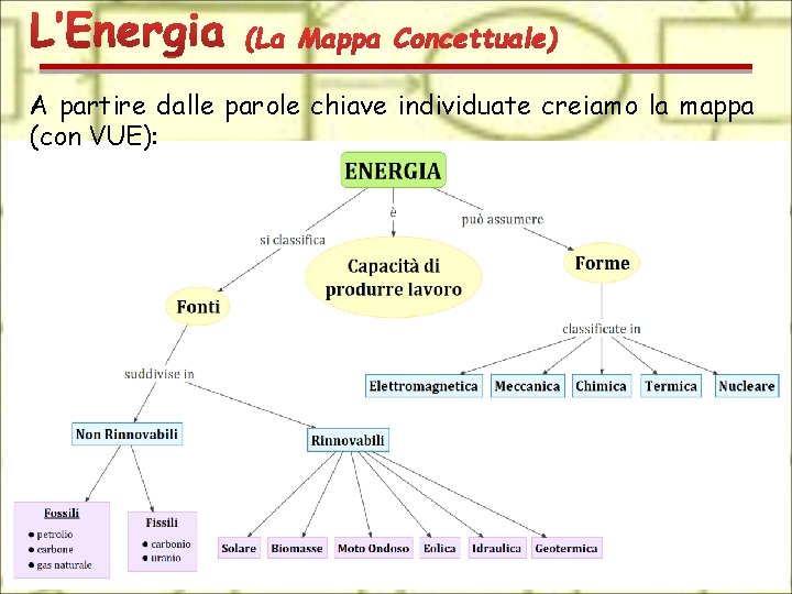 A partire dalle parole chiave individuate creiamo la mappa (con VUE): 