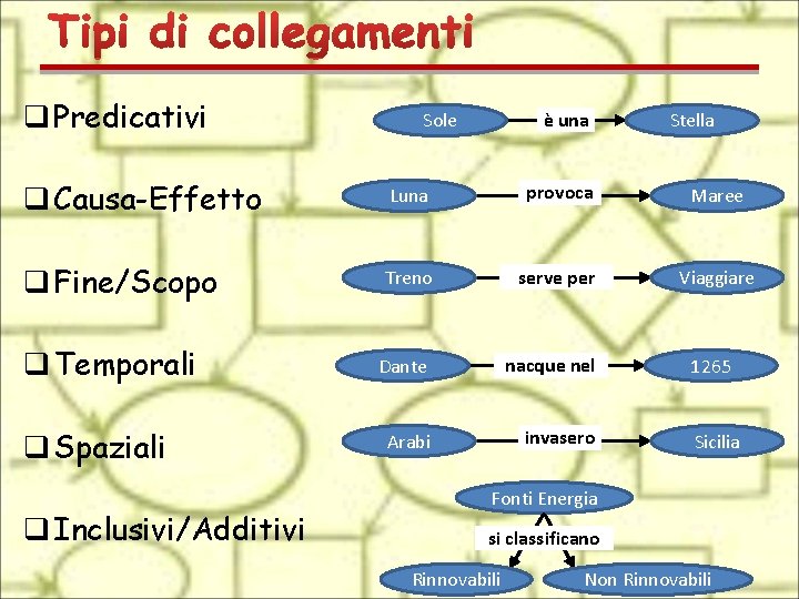 q Predicativi è una Sole Stella q Causa-Effetto Luna provoca Maree q Fine/Scopo Treno