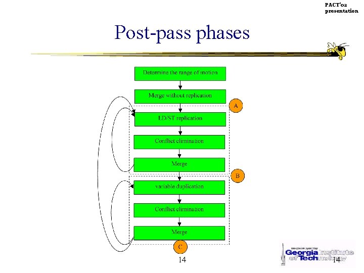 PACT’ 02 presentation Post-pass phases 14 14 