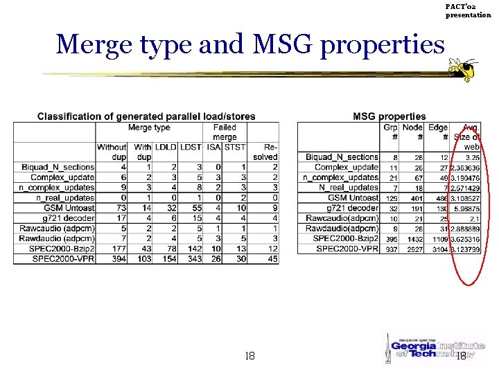 PACT’ 02 presentation Merge type and MSG properties 18 18 