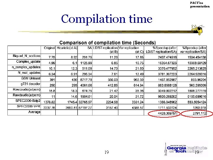 PACT’ 02 presentation Compilation time 19 19 