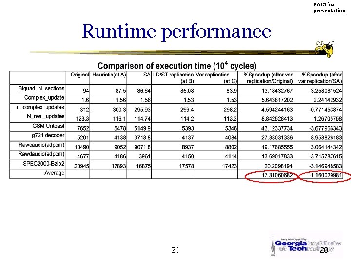 PACT’ 02 presentation Runtime performance 20 20 