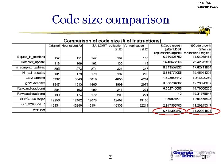 PACT’ 02 presentation Code size comparison 21 21 