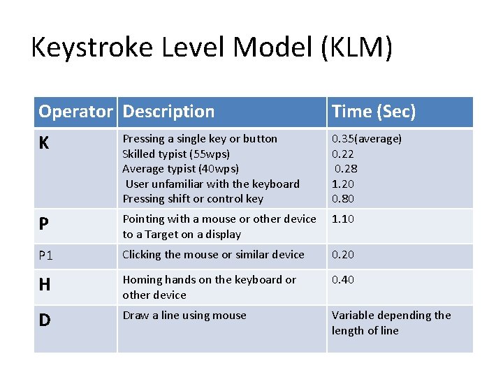 Keystroke Level Model (KLM) Operator Description Time (Sec) K Pressing a single key or