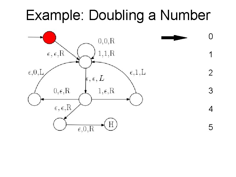 Example: Doubling a Number 0 1 2 3 4 5 