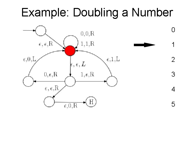 Example: Doubling a Number 0 1 2 3 4 5 