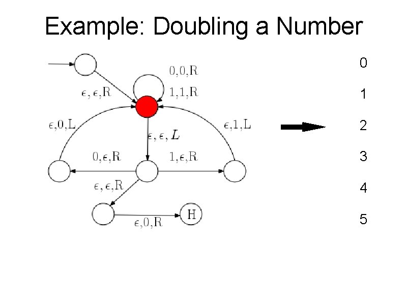 Example: Doubling a Number 0 1 2 3 4 5 