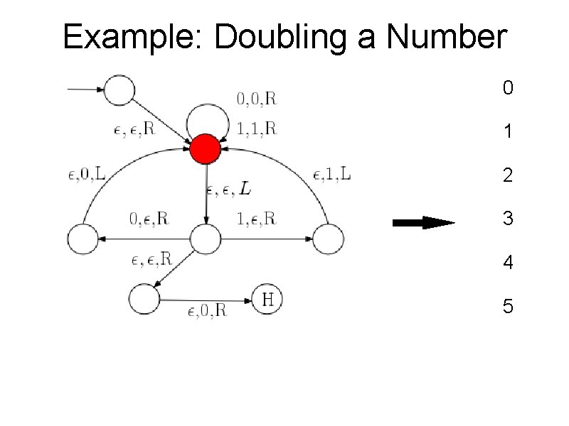 Example: Doubling a Number 0 1 2 3 4 5 