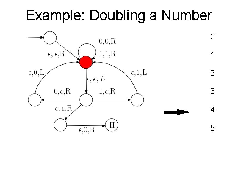 Example: Doubling a Number 0 1 2 3 4 5 