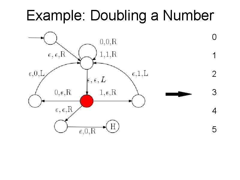 Example: Doubling a Number 0 1 2 3 4 5 