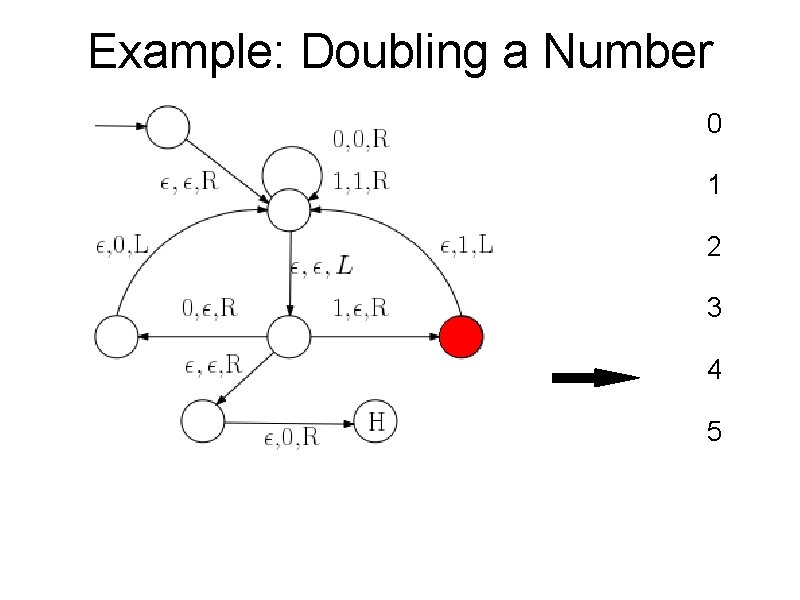 Example: Doubling a Number 0 1 2 3 4 5 