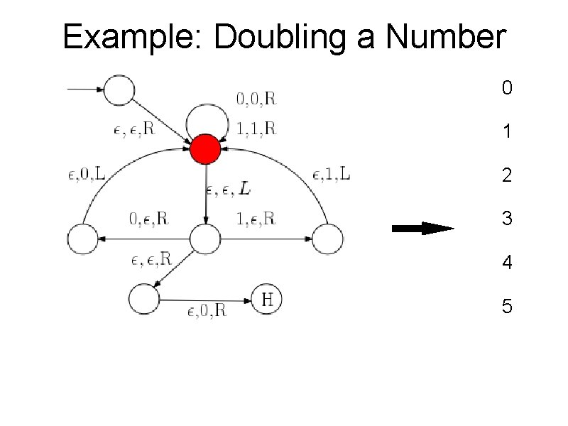 Example: Doubling a Number 0 1 2 3 4 5 