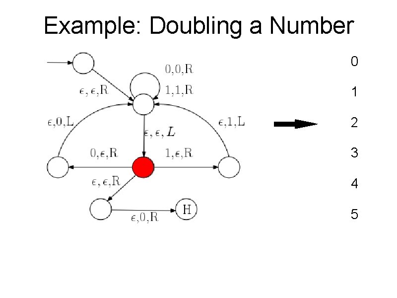 Example: Doubling a Number 0 1 2 3 4 5 