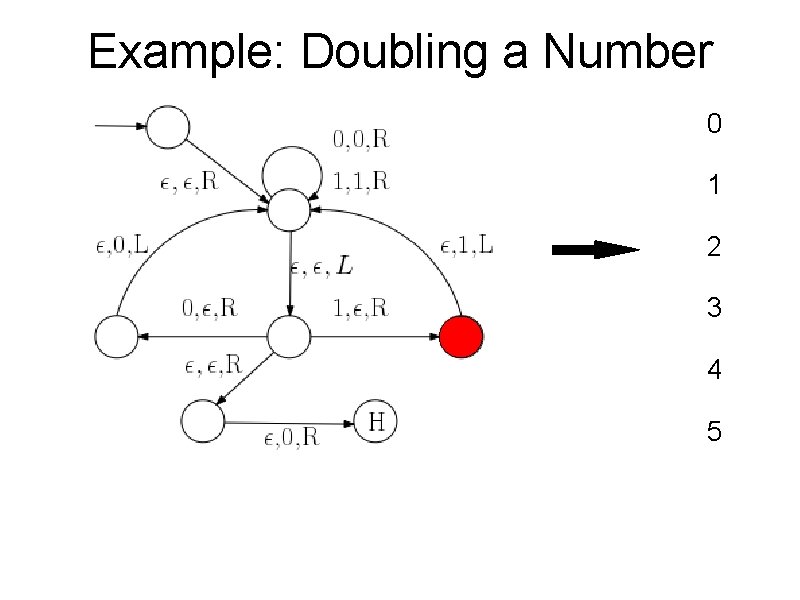 Example: Doubling a Number 0 1 2 3 4 5 