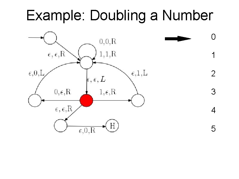 Example: Doubling a Number 0 1 2 3 4 5 