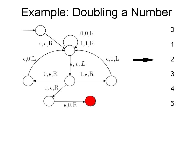 Example: Doubling a Number 0 1 2 3 4 5 