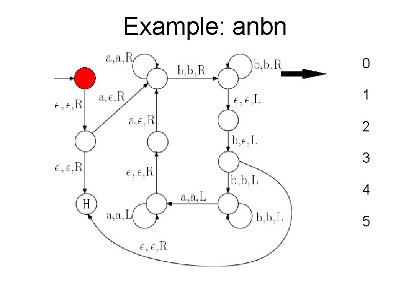 Example: anbn 0 1 2 3 4 5 