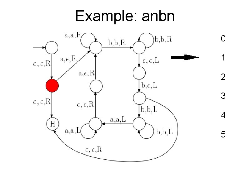 Example: anbn 0 1 2 3 4 5 