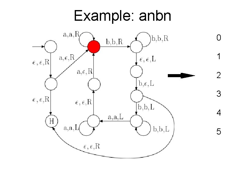 Example: anbn 0 1 2 3 4 5 