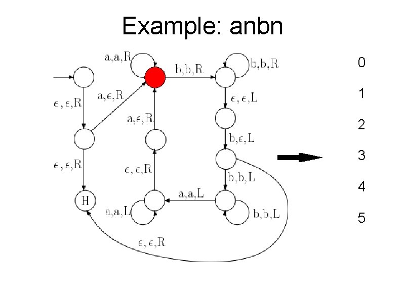 Example: anbn 0 1 2 3 4 5 