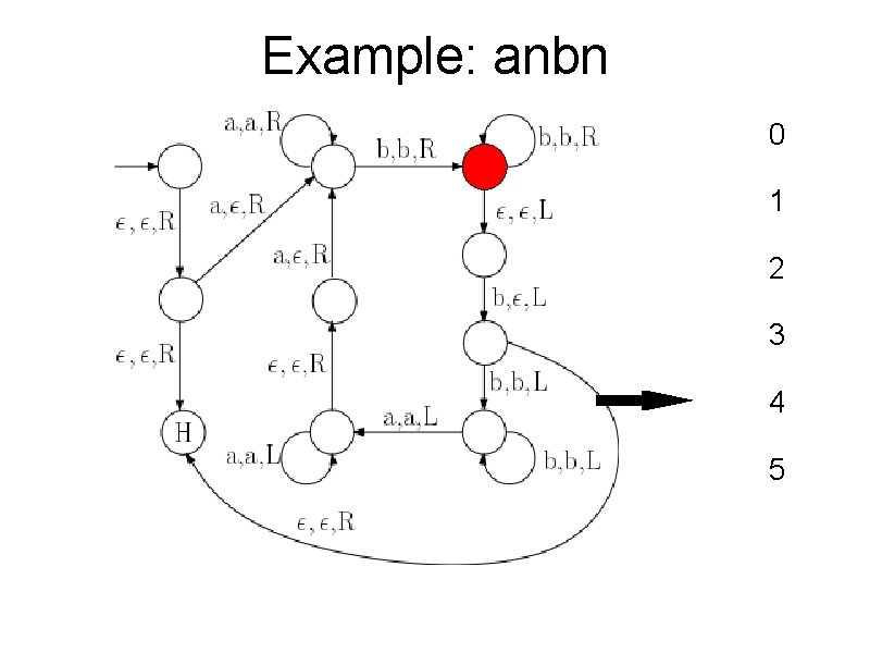 Example: anbn 0 1 2 3 4 5 