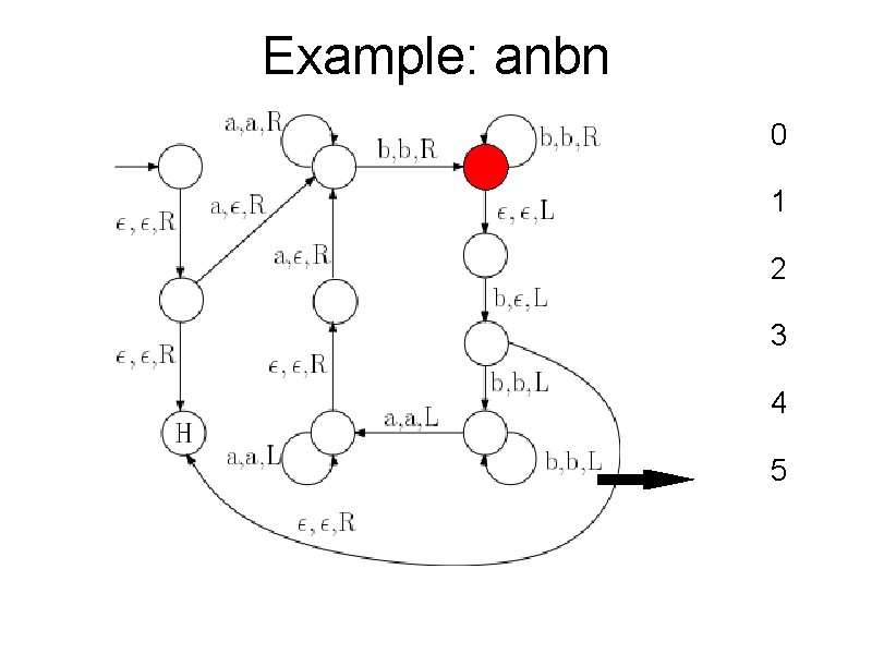 Example: anbn 0 1 2 3 4 5 