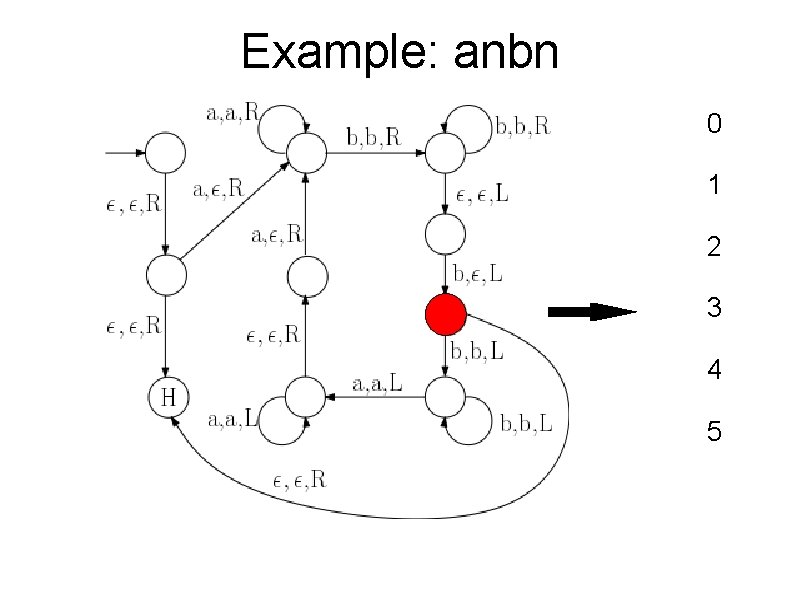 Example: anbn 0 1 2 3 4 5 