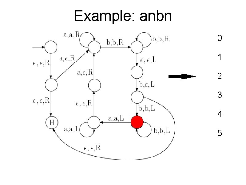 Example: anbn 0 1 2 3 4 5 