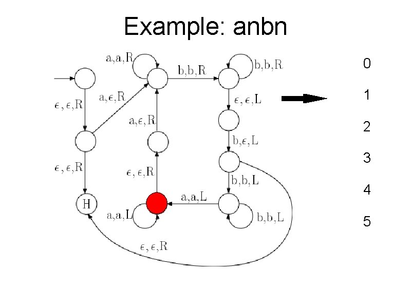 Example: anbn 0 1 2 3 4 5 