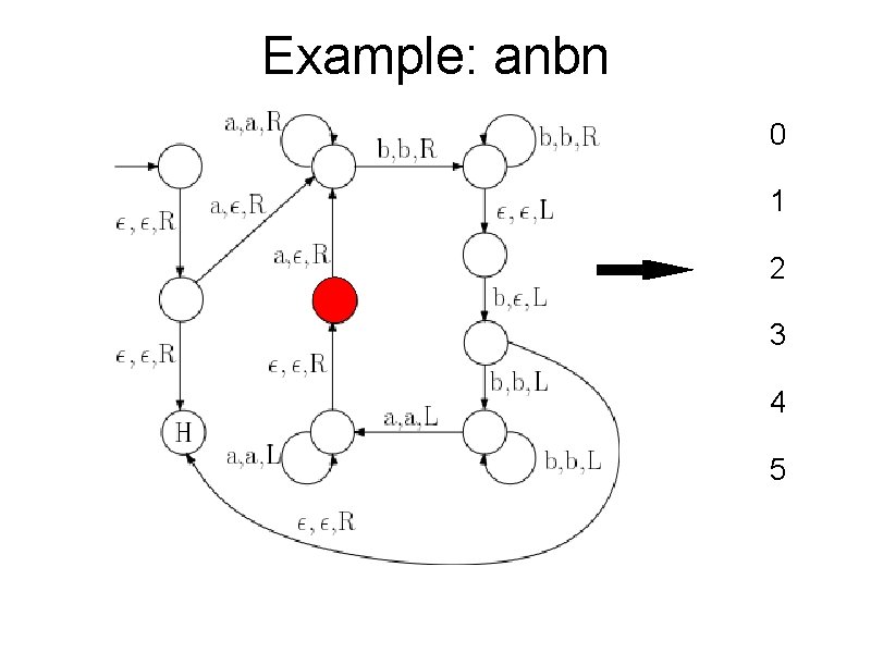 Example: anbn 0 1 2 3 4 5 