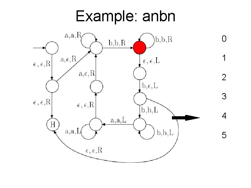 Example: anbn 0 1 2 3 4 5 