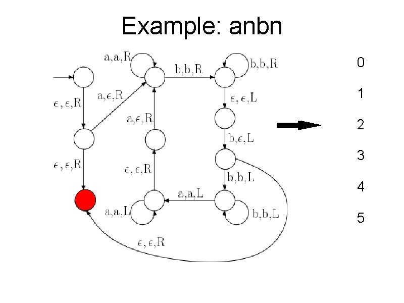 Example: anbn 0 1 2 3 4 5 