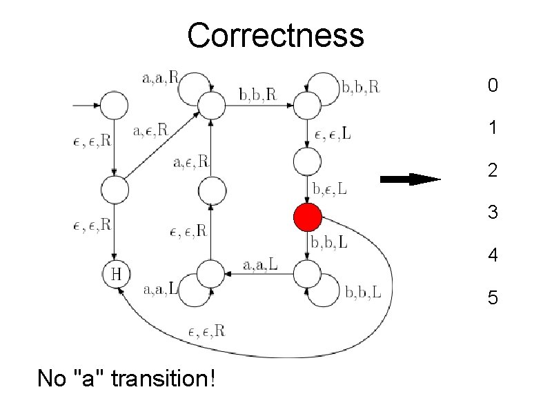 Correctness 0 1 2 3 4 5 No "a" transition! 