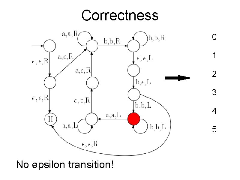 Correctness 0 1 2 3 4 5 No epsilon transition! 