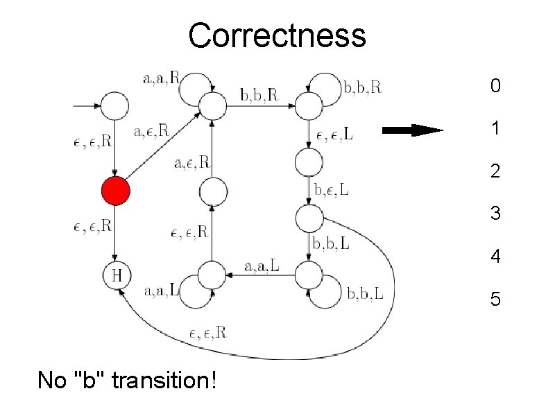 Correctness 0 1 2 3 4 5 No "b" transition! 