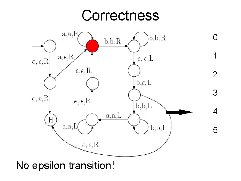 Correctness 0 1 2 3 4 5 No epsilon transition! 