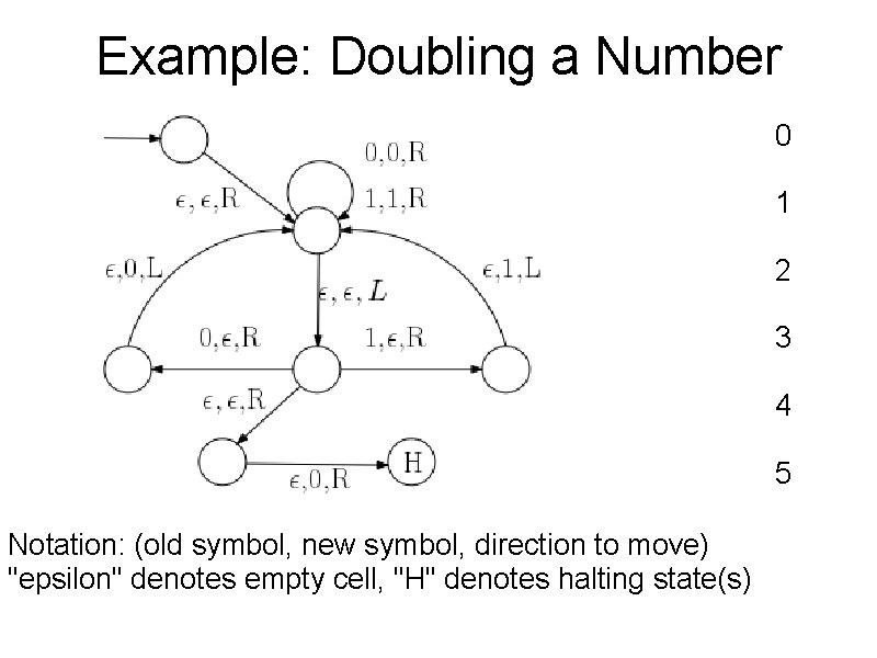 Example: Doubling a Number 0 1 2 3 4 5 Notation: (old symbol, new