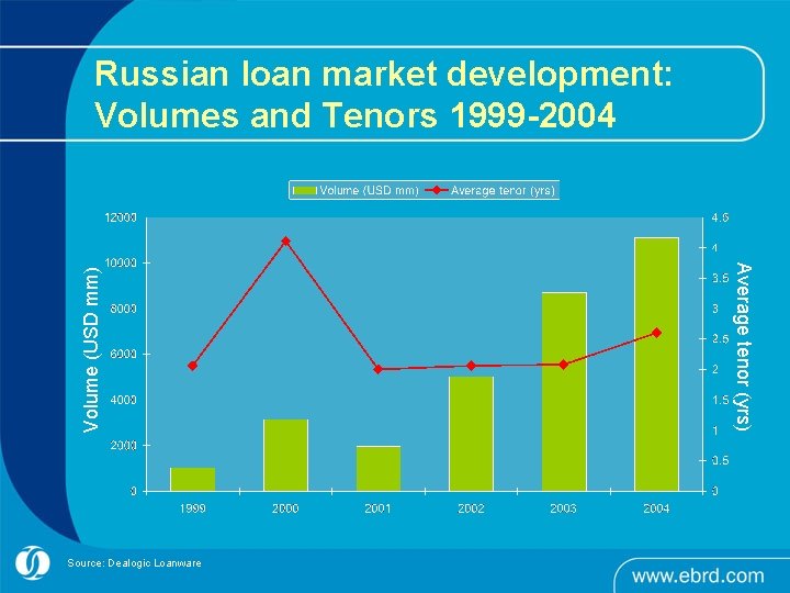 Source: Dealogic Loanware Average tenor (yrs) Volume (USD mm) Russian loan market development: Volumes Source: Dealogic Loanware Average tenor (yrs) Volume (USD mm) Russian loan market development: Volumes