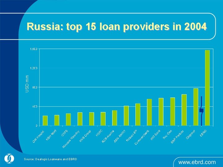 USD mm Russia: top 15 loan providers in 2004 Source: Dealogic Loanware and EBRD USD mm Russia: top 15 loan providers in 2004 Source: Dealogic Loanware and EBRD